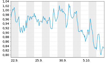 Chart Mini Future Long Sixt - 1 Month