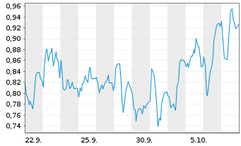 Chart Mini Future Short Sixt - 1 Month
