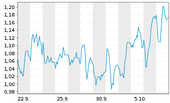 Chart Mini Future Short Sixt - 1 Month