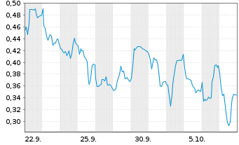 Chart Mini Future Long Energiekontor - 1 Month