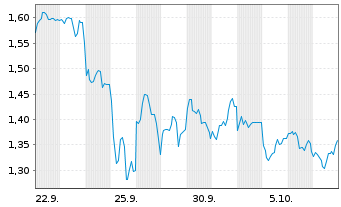 Chart Mini Future Long Nintendo - 1 Month