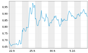 Chart Mini Future Short Nintendo - 1 Month