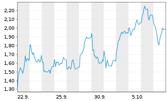 Chart Mini Future Long AT&S Austria - 1 Month