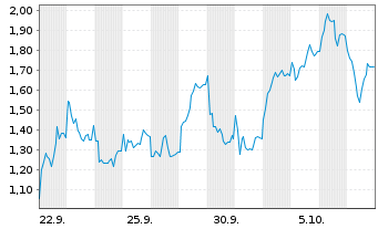 Chart Mini Future Long AT&S Austria - 1 Month