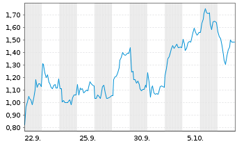 Chart Mini Future Long AT&S Austria - 1 Month