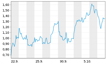 Chart Mini Future Long AT&S Austria - 1 Month