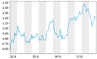 Chart Mini Future Long AT&S Austria - 1 Month