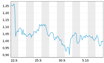 Chart Mini Future Long JPMorgan Chase - 1 Month