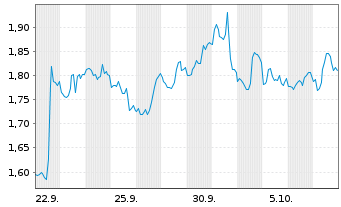 Chart Mini Future Short JPMorgan Chase - 1 Month