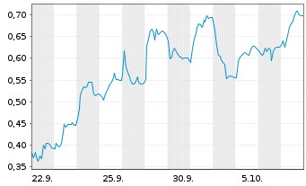 Chart Mini Future Short Vestas - 1 Month