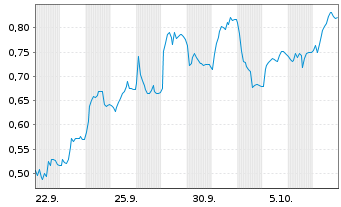 Chart Mini Future Short Vestas - 1 Month