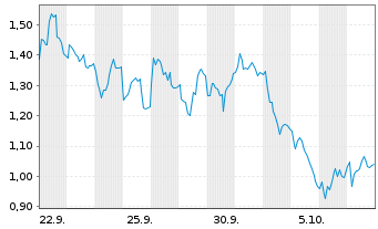 Chart Mini Future Short Glencore - 1 Month