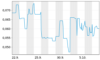 Chart Mini Future Long Metavista3D - 1 Month