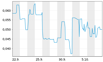 Chart Mini Future Long Metavista3D - 1 Month