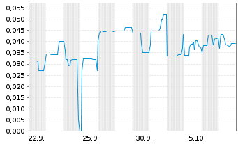 Chart Mini Future Short Metavista3D - 1 Month