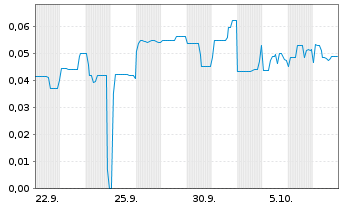 Chart Mini Future Short Metavista3D - 1 Month