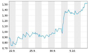 Chart Mini Future Short Kion Group - 1 Month