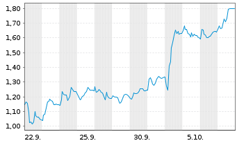 Chart Mini Future Short Kion Group - 1 Month