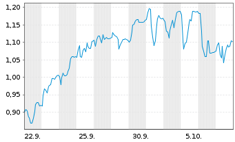 Chart Mini Future Short Prosiebensat 1 Media - 1 Month