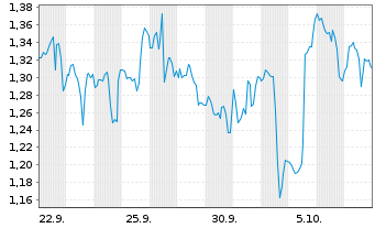 Chart Mini Future Long Fiserv - 1 Month