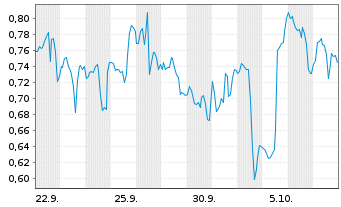 Chart Mini Future Long Fiserv - 1 Month