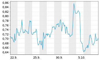 Chart Mini Future Short Fiserv - 1 Month