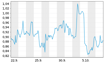 Chart Mini Future Short Fiserv - 1 Month
