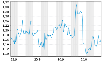 Chart Mini Future Short Fiserv - 1 Month