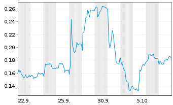 Chart Mini Future Long Suedzucker - 1 Month
