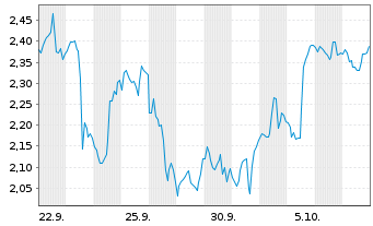 Chart Mini Future Long Block - 1 Monat