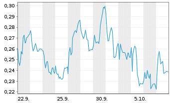 Chart Mini Future Long Eckert & Ziegler - 1 Month