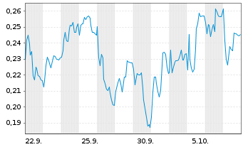 Chart Mini Future Short Eckert & Ziegler - 1 Month