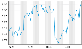 Chart Mini Future Long Walt Disney - 1 Month