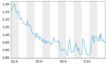 Chart Mini Future Long Prosiebensat 1 Media - 1 Month