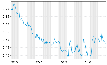Chart Mini Future Long Prosiebensat 1 Media - 1 Month
