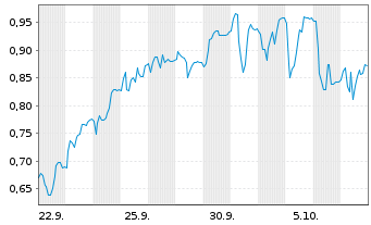 Chart Mini Future Short Prosiebensat 1 Media - 1 Month