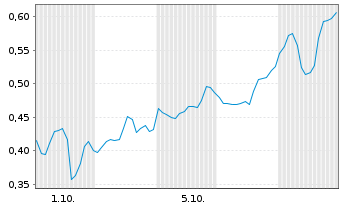 Chart Mini Future Long Amazon - 1 Month