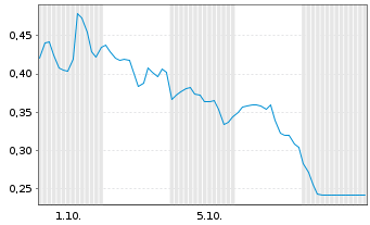 Chart Mini Future Short Amazon - 1 Month