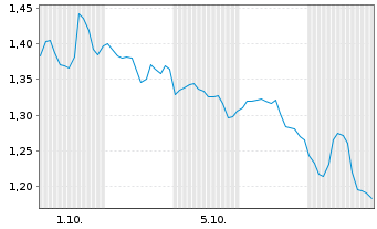 Chart Mini Future Short Amazon - 1 Month