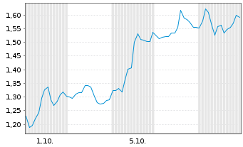 Chart Mini Future Long Microsoft - 1 Month