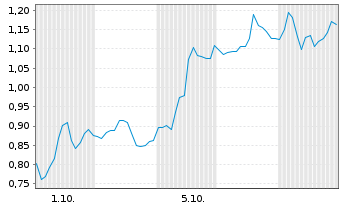 Chart Mini Future Long Microsoft - 1 Month