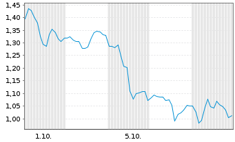 Chart Mini Future Short Microsoft - 1 Month
