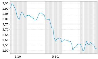 Chart Mini Future Short Microsoft - 1 Month