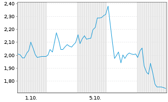 Chart Mini Future Long Rheinmetall - 1 Month