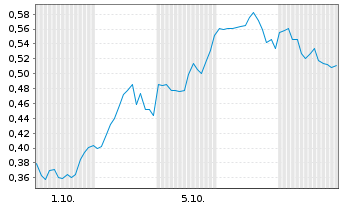 Chart Mini Future Long NVIDIA - 1 Month