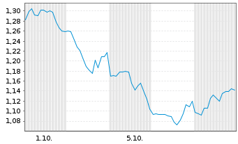 Chart Mini Future Short NVIDIA - 1 Month