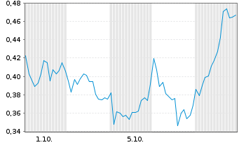 Chart Mini Future Long Novo-Nordisk - 1 Month