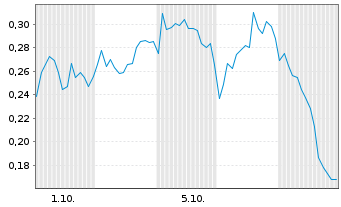 Chart Mini Future Short Novo-Nordisk - 1 Month