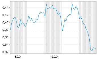 Chart Mini Future Short Novo-Nordisk - 1 Month