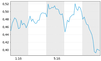Chart Mini Future Short Novo-Nordisk - 1 Month
